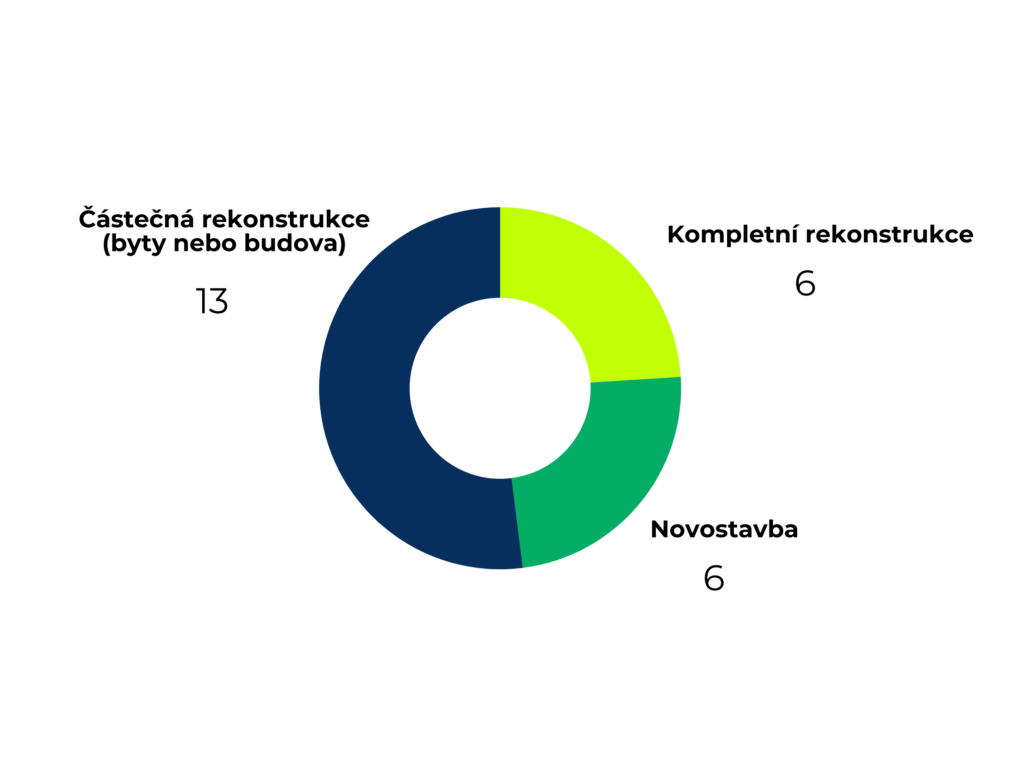 Typy developerských projektů v centru Prahy - graf